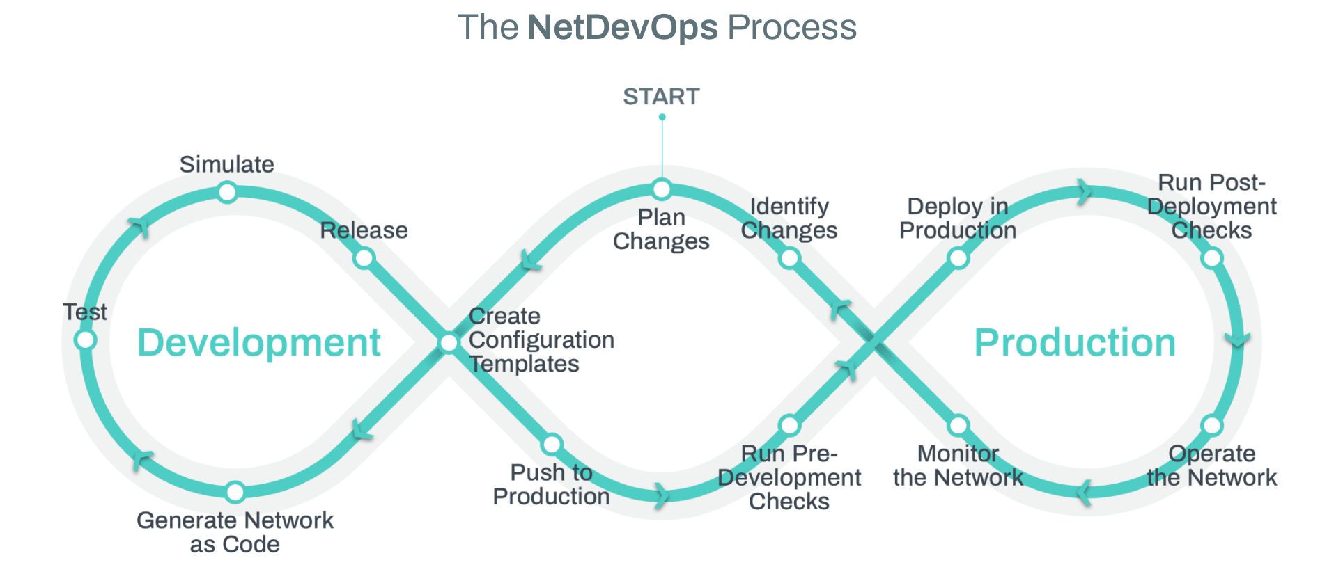 The NetDevOps Process